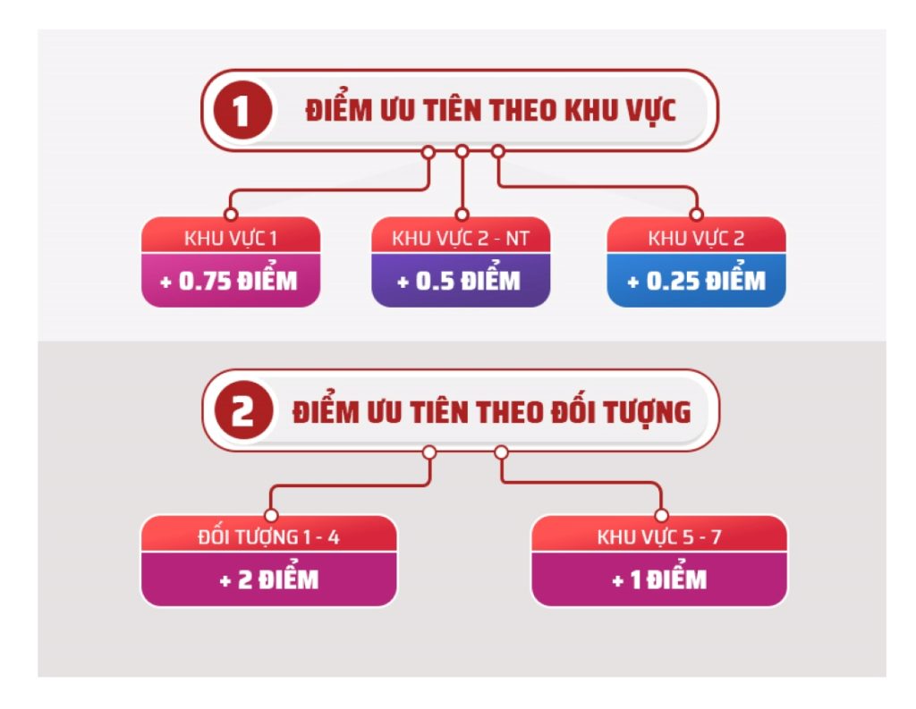 Cách tính điểm ưu tiên