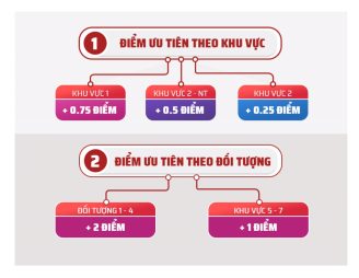 Cách tính điểm ưu tiên