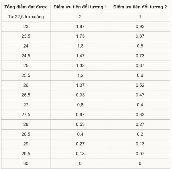 Cách tính điểm ưu tiên theo đối tượng