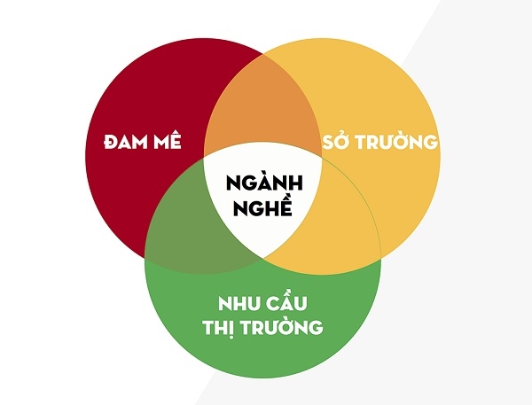 Chọn ngành phù hợp bằng cách cân nhắc sở thích, thế mạnh, cơ hội nghề nghiệp, mức lương và nhu cầu thị trường