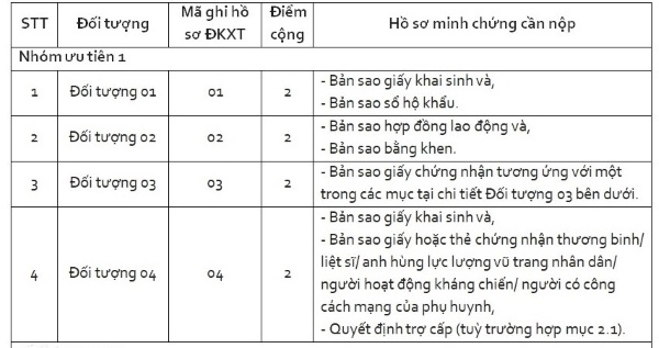 Nhóm đối tượng ưu tiên 1 cần chuẩn bị giấy tờ trên được cộng 2 điểm