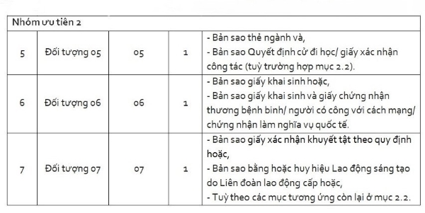 Nhóm đối tượng ưu tiên 2 cần chuẩn bị giấy tờ trên để được cộng 1 điểm