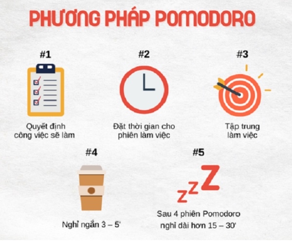 Kỹ thuật Pomodoro tăng khả năng tập trung bằng cách chia thời gian học 25 phút liên tục và nghỉ ngắn 5 phút