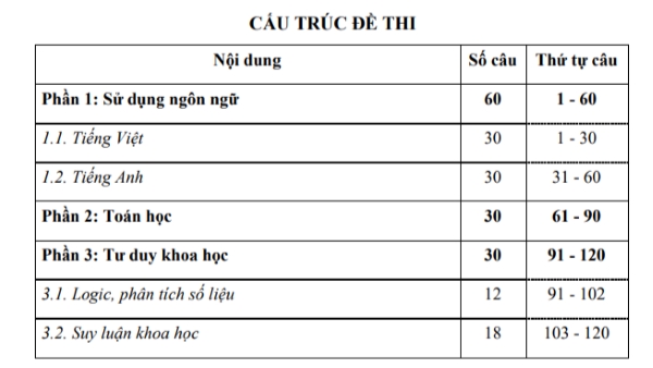 Cấu trúc bài thi ĐGNL Đại học Quốc gia TP.HCM năm 2025